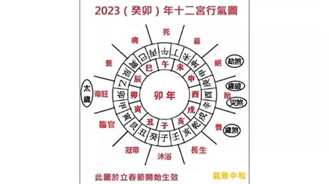 2023年煞方|氣致中和：2023（癸卯）年十二方位吉兇詳解